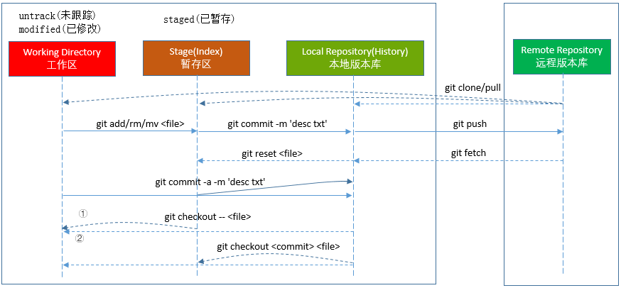 Git简明教程与命令大全