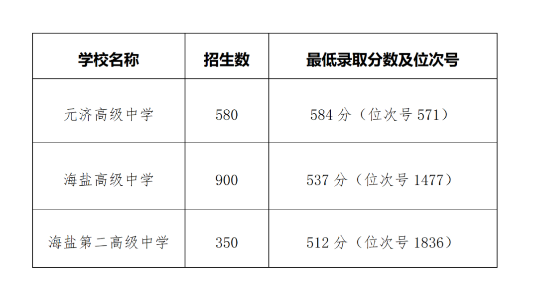 中考嘉兴分数线2021_2024年嘉兴市中考分数线_2021年中考嘉兴分数线