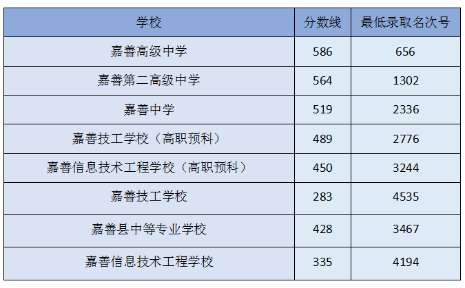 中考嘉兴分数线2021_2021年中考嘉兴分数线_2024年嘉兴市中考分数线