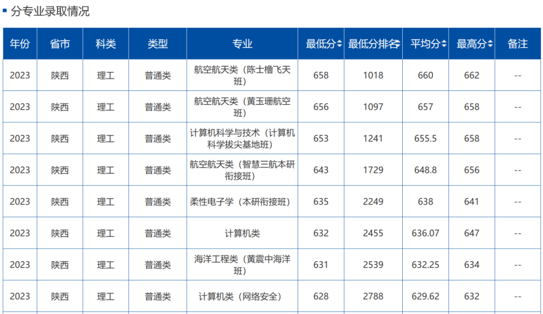 兰州工业学院高考分数线_录取分数线兰州工业学院低吗_2023年兰州工业学院录取分数线(2023-2024各专业最低录取分数线)