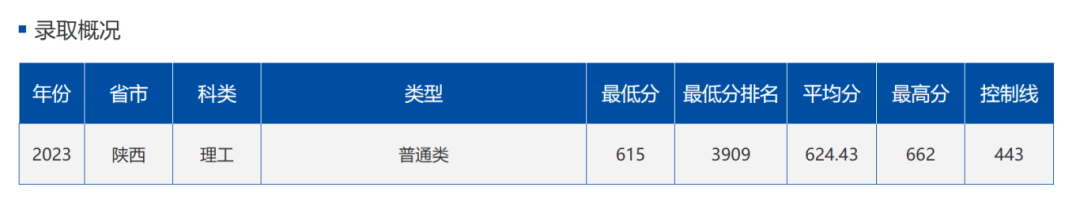 2023年蘭州工業學院錄取分數線(2023-2024各專業最低錄取分數線)_蘭州工業學院高考分數線_錄取分數線蘭州工業學院低嗎