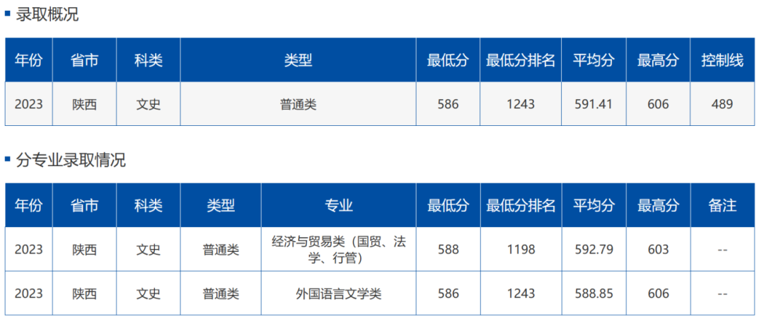 錄取分數線蘭州工業學院低嗎_2023年蘭州工業學院錄取分數線(2023-2024各專業最低錄取分數線)_蘭州工業學院高考分數線