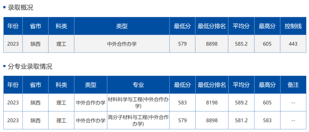 2023年兰州工业学院录取分数线(2023-2024各专业最低录取分数线)_录取分数线兰州工业学院低吗_兰州工业学院高考分数线