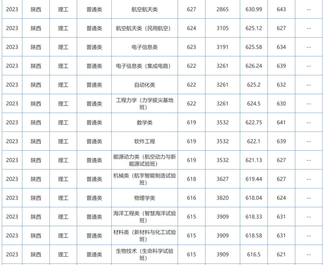 2023年兰州工业学院录取分数线(2023-2024各专业最低录取分数线)_录取分数线兰州工业学院低吗_兰州工业学院高考分数线