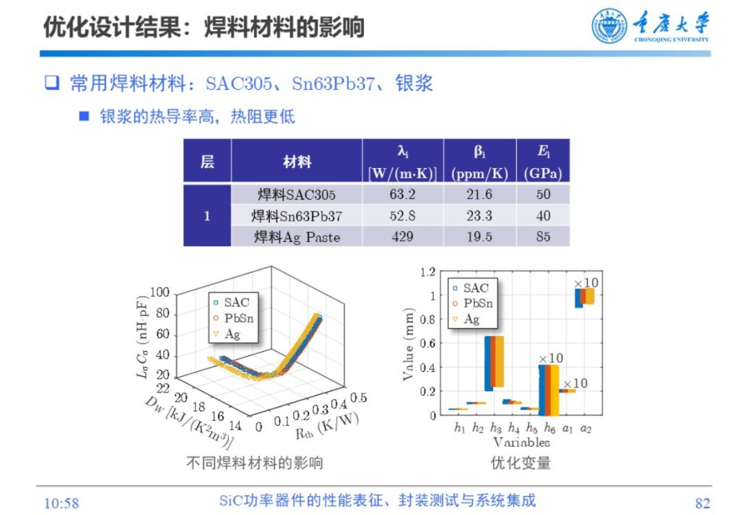 PPT | SiC功率器件的性能表征、封装测试与系统集成的图80