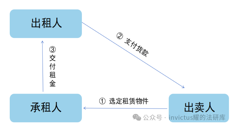 融资租赁全问题梳理：模式、运作逻辑、风险防范、ABS产品、尽调要点等