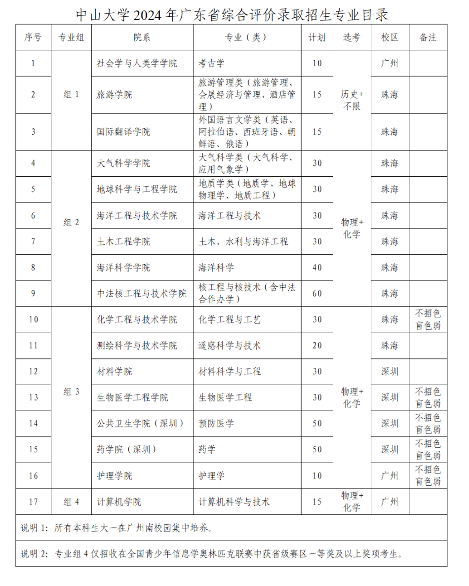 2024年中山大学招生录取分数线（所有专业分数线一览表公布）_中山今年录取分数线_中山2021年录取分数线