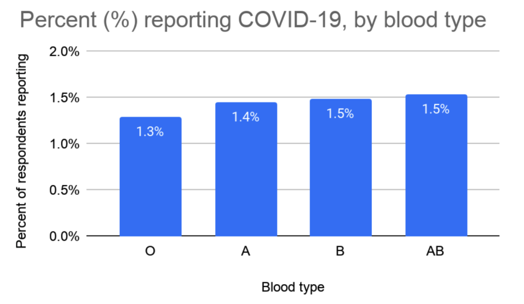 注意！新冠病毒感染風險或許與血型有關，快看看你什麼血型 健康 第5張