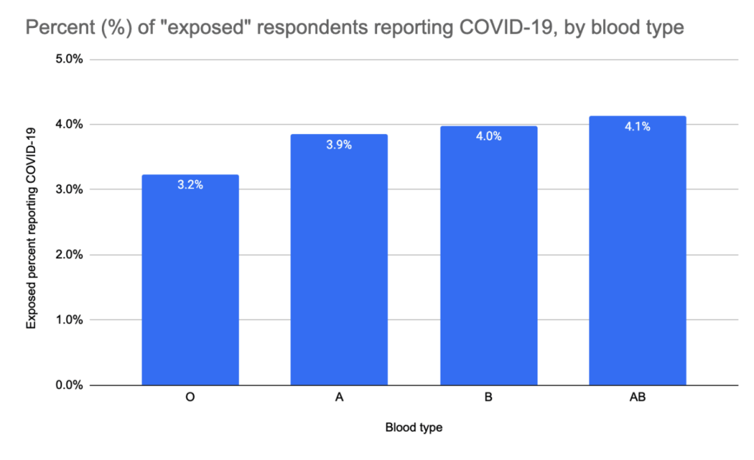 注意！新冠病毒感染風險或許與血型有關，快看看你什麼血型 健康 第6張