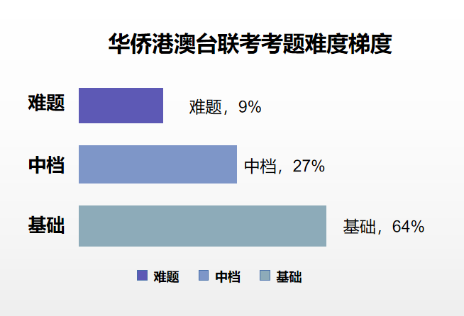 速看！2023年港澳台华侨生联考全科真题难度汇总~