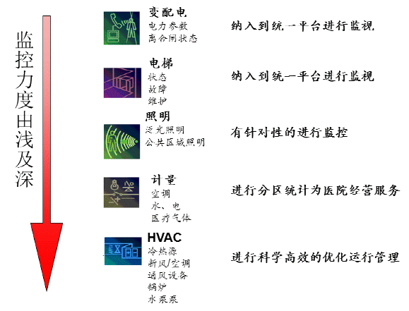 一套楼宇自控系统设计描述书，非常全面，可以作为素材！的图2