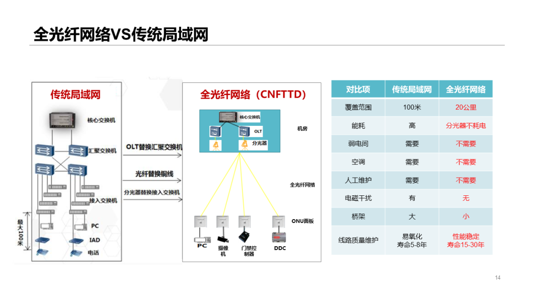 全光網絡解決方案知識及應用場景分析的圖11