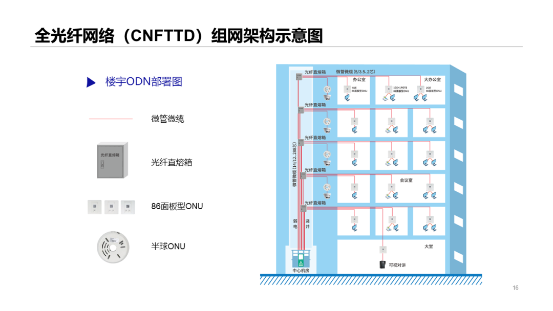 全光網絡解決方案知識及應用場景分析的圖13