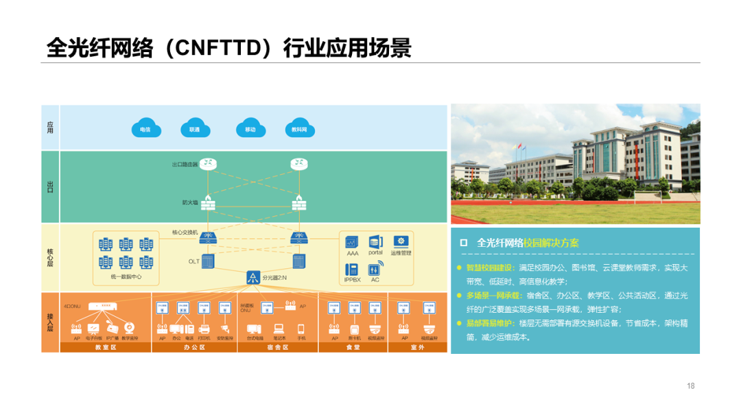 全光網絡解決方案知識及應用場景分析的圖15