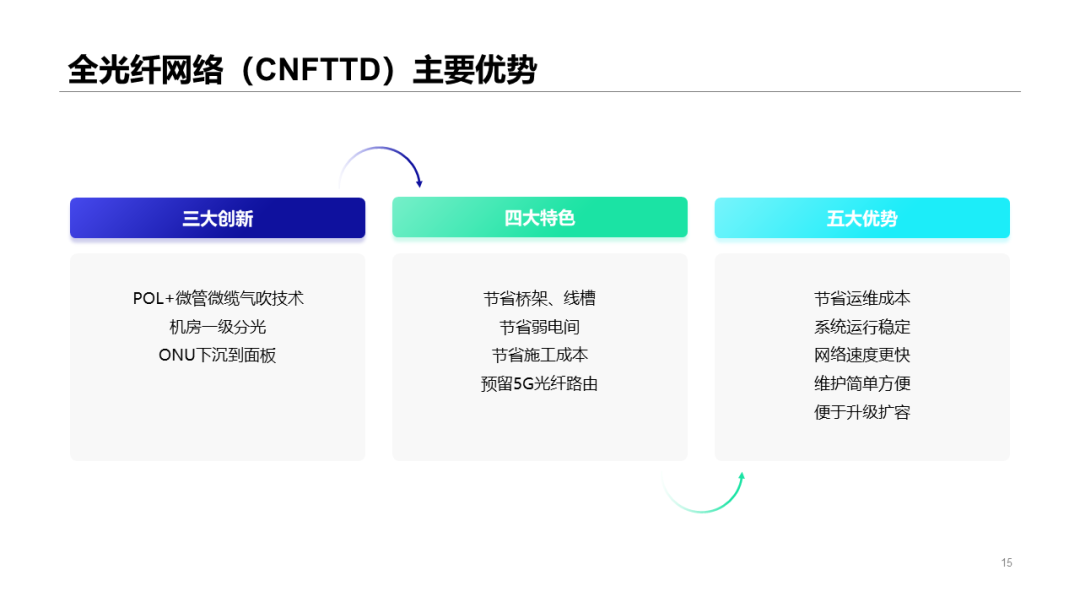全光網絡解決方案知識及應用場景分析的圖12
