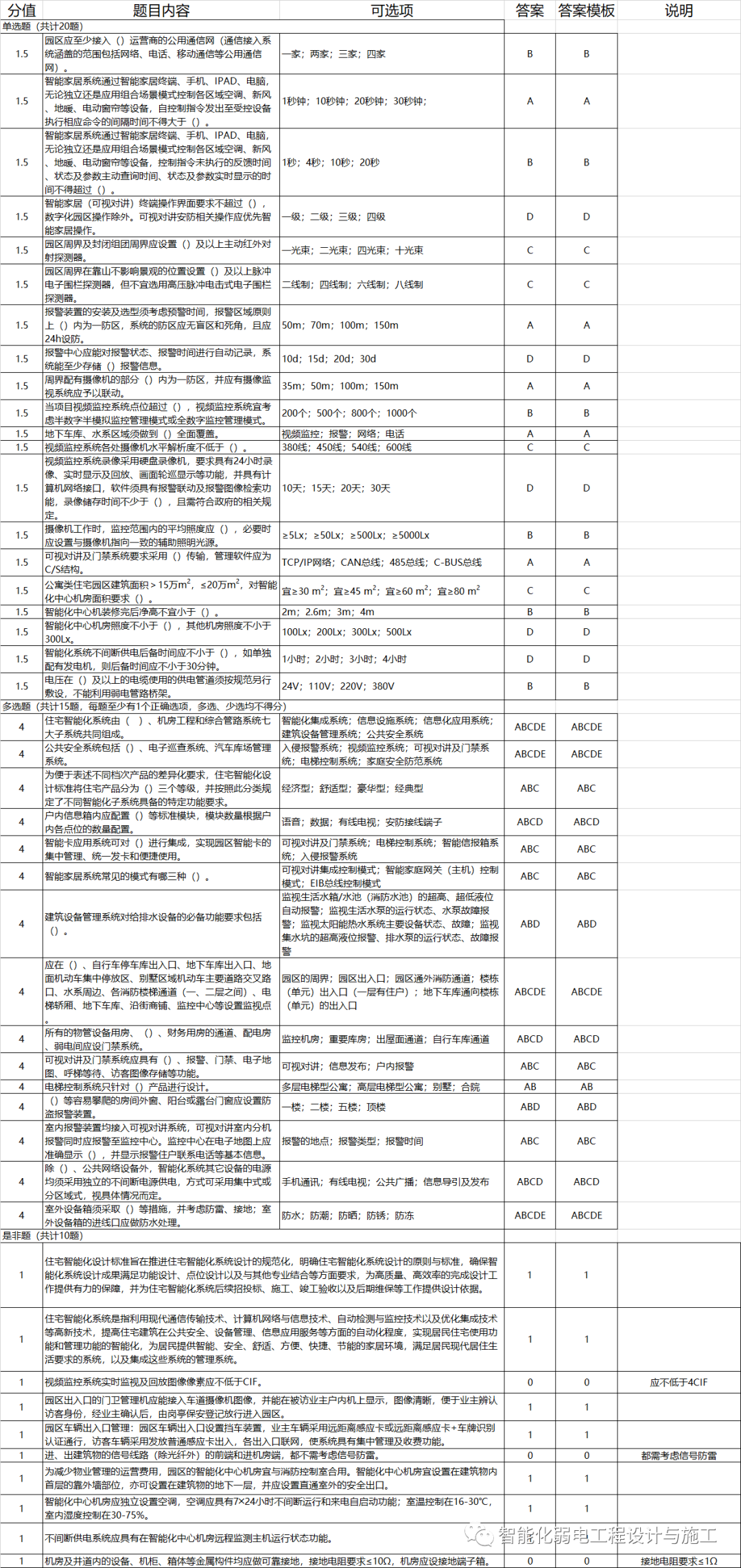 住宅小區智能化設計標準要求匯總表的圖2