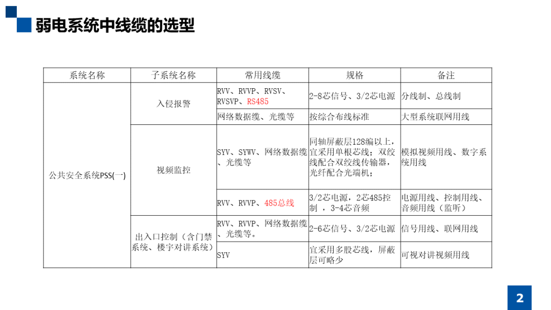 智能化弱電系統中線纜的選型知識，小白必看內容的圖3