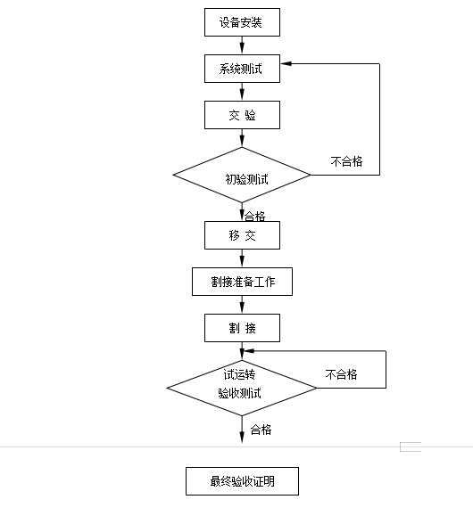 弱电工程机房设备验收规范要求，包含六个部分！的图4