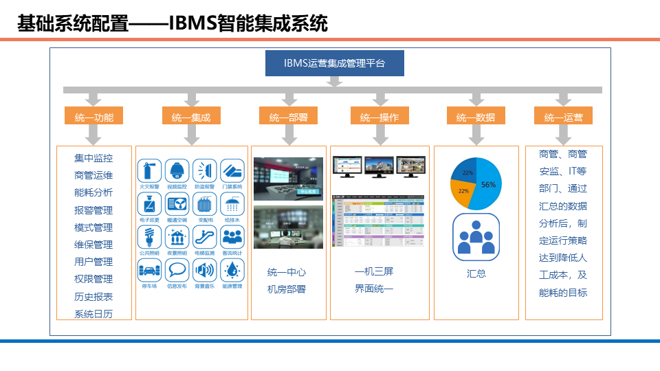 商業辦公、酒店、公寓等綜合體項目智能化系統規劃方案的圖30