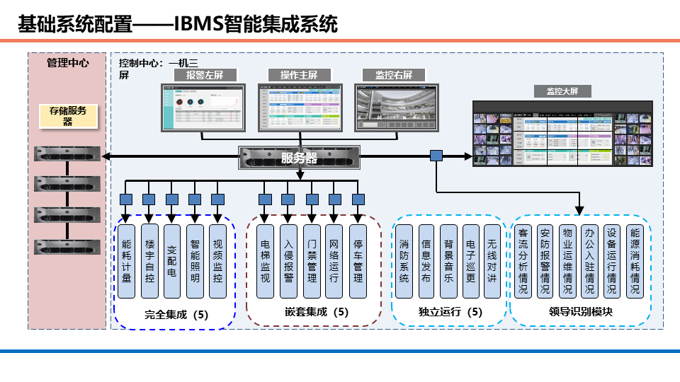 商業辦公、酒店、公寓等綜合體項目智能化系統規劃方案的圖31
