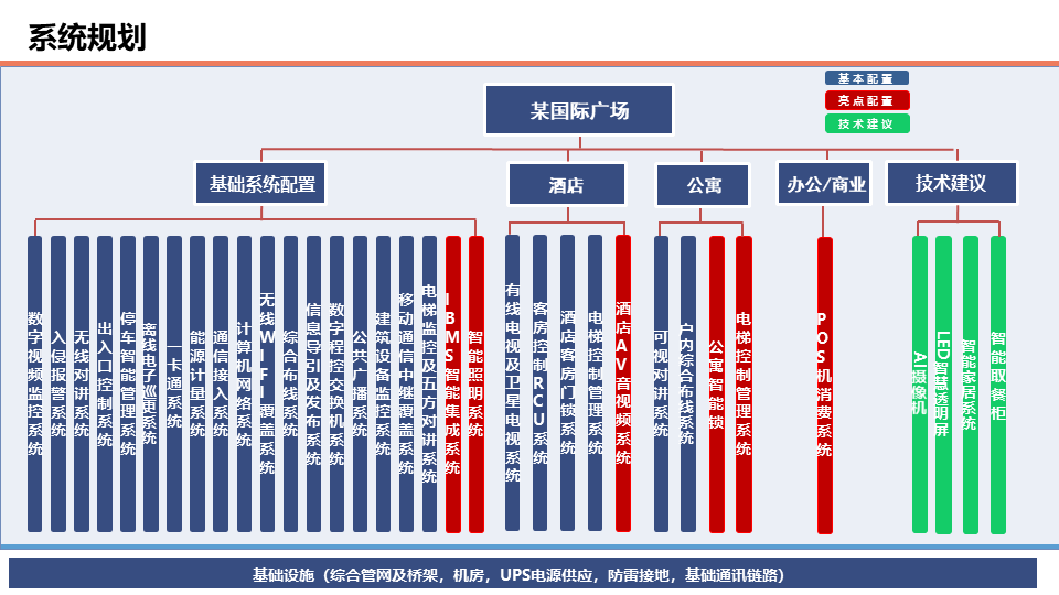 商業辦公、酒店、公寓等綜合體項目智能化系統規劃方案的圖10