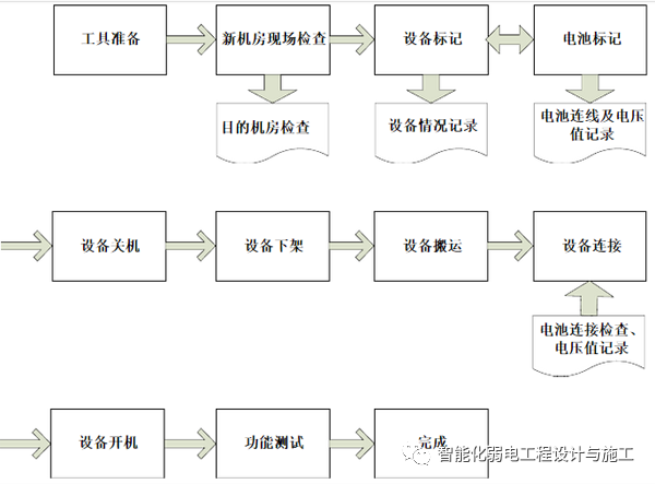 弱電機房UPS電源及蓄電池搬遷施工方案的圖6