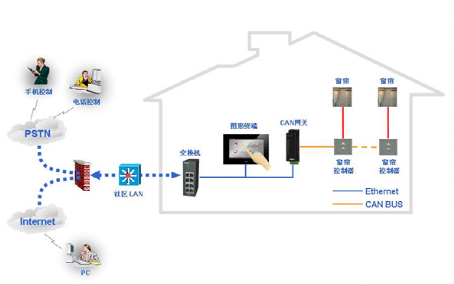 楼宇可视对讲系统与智能家居结合的设计方案的图6