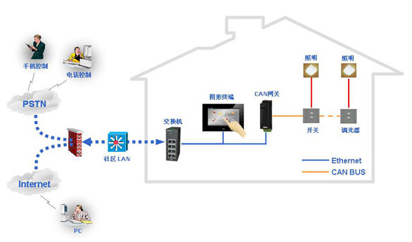 楼宇可视对讲系统与智能家居结合的设计方案的图5