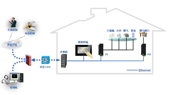 楼宇可视对讲系统与智能家居结合的设计方案的图4