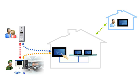 楼宇可视对讲系统与智能家居结合的设计方案的图3