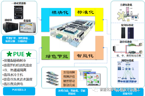 一套模块化数据中心机房技术方案书的图1