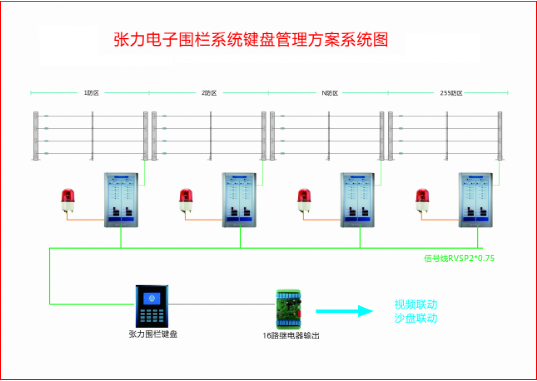弱电工程电子围栏系统设计方案,含设备数量计算方法(图4) 图片