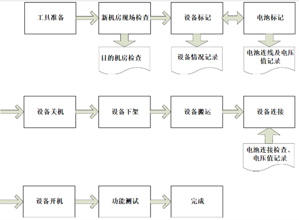 弱電機房UPS主機及電池搬遷實施方案的圖7