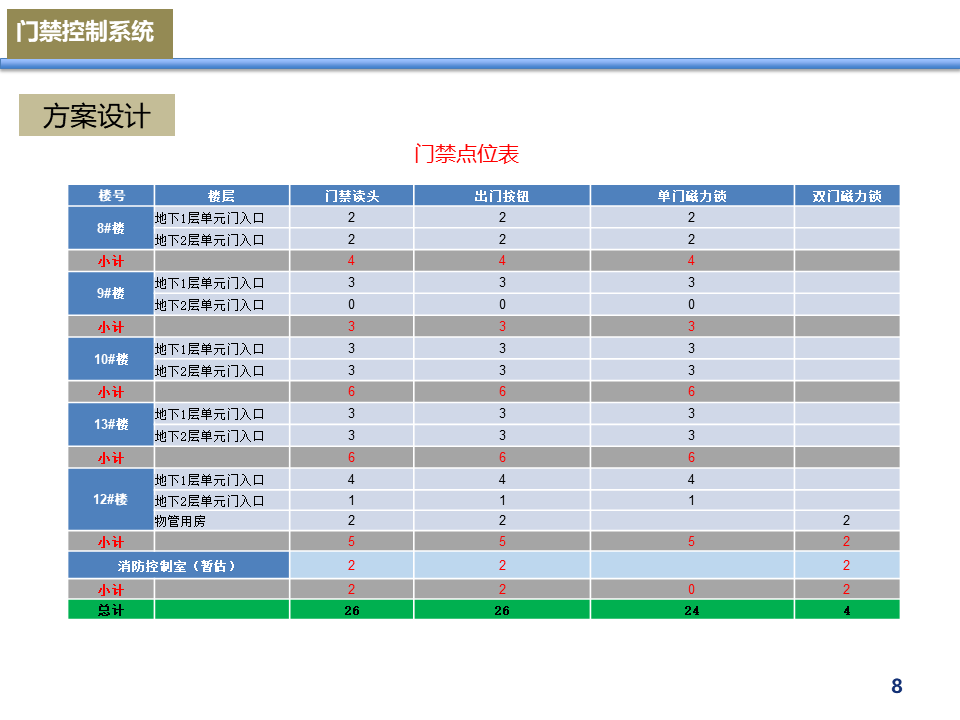 小区项目门禁系统设计案例分享，弱电小白必看的图11