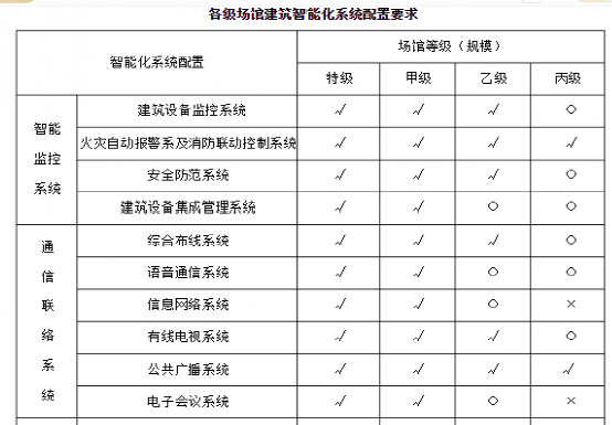 博览中心（场馆类）项目智能化系统设计建议方案书的图2