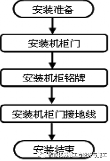 弱电工程机柜安装标准细则工艺方案的图7