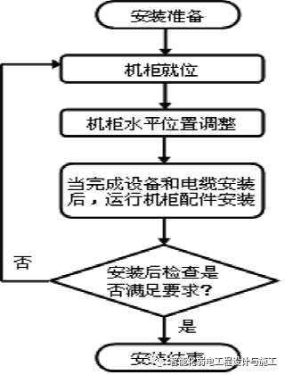 弱电工程机柜安装标准细则工艺方案的图5