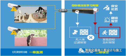 红外对射、电子围栏、震动光纤等综合周界防范系统设计方案的图6