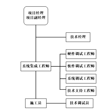 弱电项目投标书系统调试方案如何写？的图2