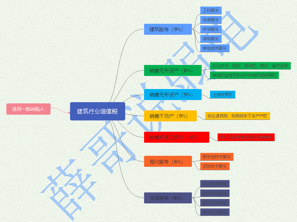 弱电项目中增值税3%、6%、9%、13%如何区分？的图1