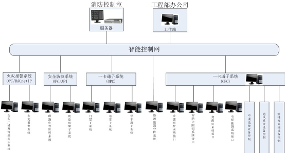 小區與公寓項目IBMS系統集成管理方案設計，弱電人要看看！的圖2