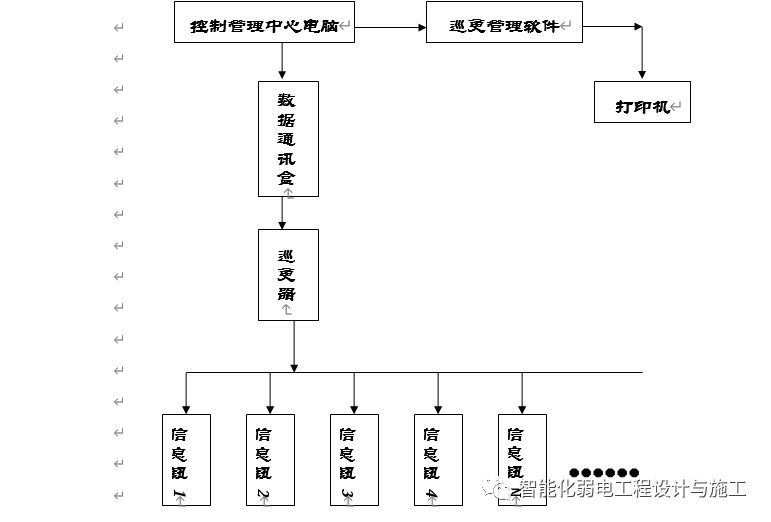 一套电子巡更系统技术方案，通用模板！的图2