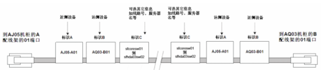 弱电工程综合布线系统标识规范要求的图8