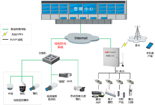 周界防范系统包含哪些子系统？系统架构如何？系统如何设计？的图1