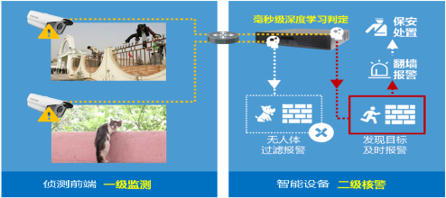 周界防范系统包含哪些子系统？系统架构如何？系统如何设计？的图4