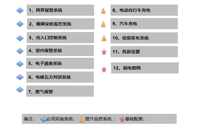 這些弱電系統是小區智能化工程必備的？