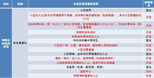 這些弱電系統(tǒng)是小區(qū)智能化工程必備的？的圖3