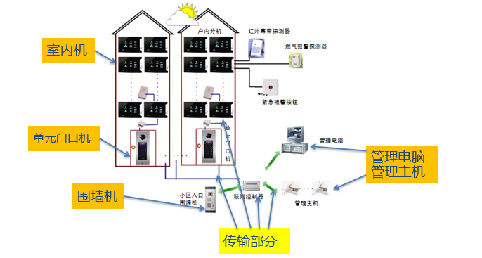 這些弱電系統(tǒng)是小區(qū)智能化工程必備的？的圖5