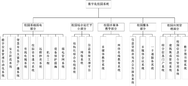 一套智能化校園總體設計說明書，包含13個弱電系統(tǒng)的圖5