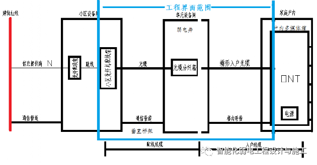 一份三网融合系统施工组织设计方案，可以作为技术标一部分的图3